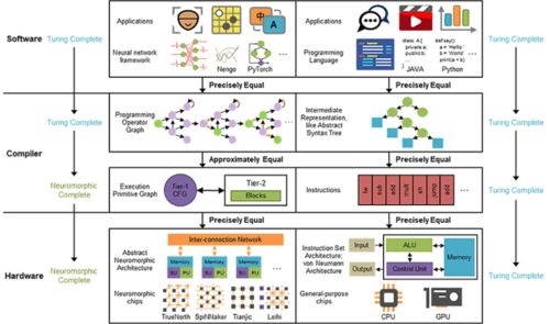 中國類腦計算成果登上《自然》 或解決不同芯片系統的兼容難題